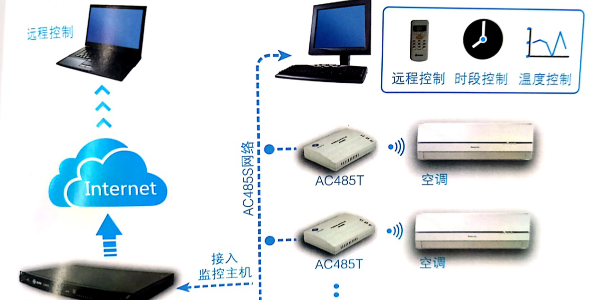 空調(diào)遠(yuǎn)程集中監(jiān)控管理系統(tǒng)