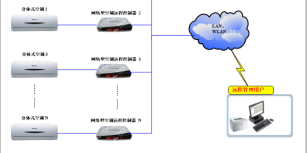 空調(diào)集中監(jiān)控管理