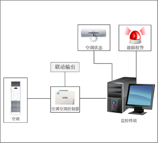 空調遠程控制系統