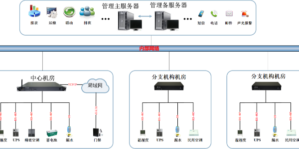 銀行機房動力環境綜合監控系統