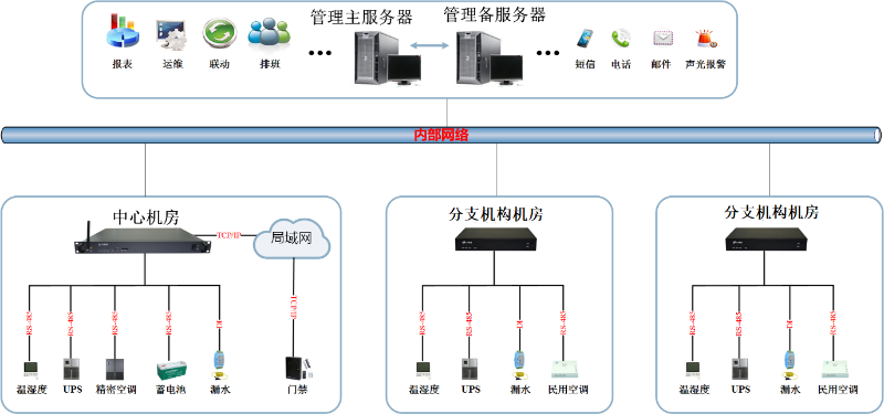 銀行機房動力環境監控系統