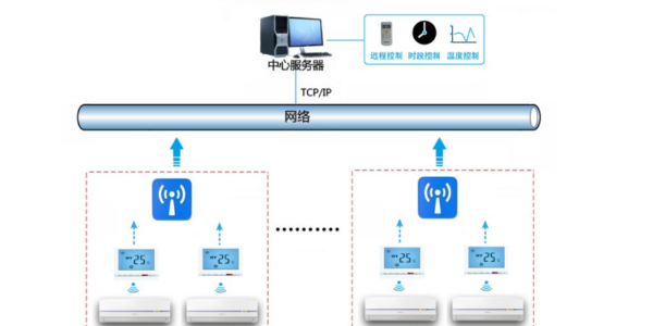 空調智能化遠程控制系統