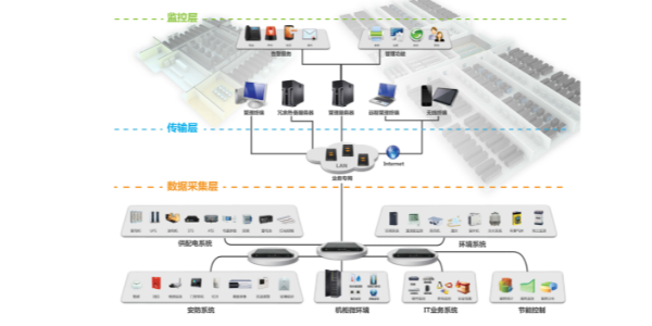 動力環境監控解決方案