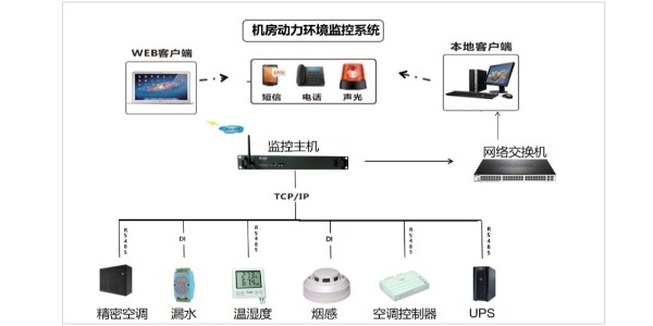 機房動力環境監控系統