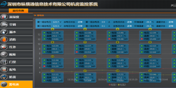 機房供電的保護(hù)神-蓄電池在線監(jiān)測系統(tǒng)