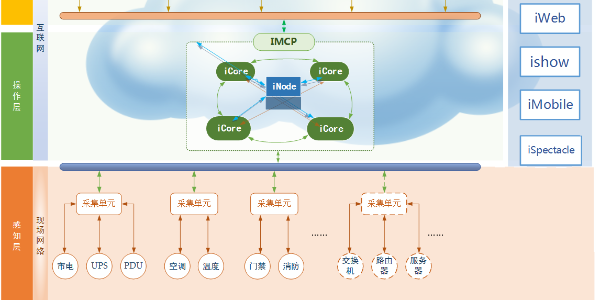 機房監控解決方案