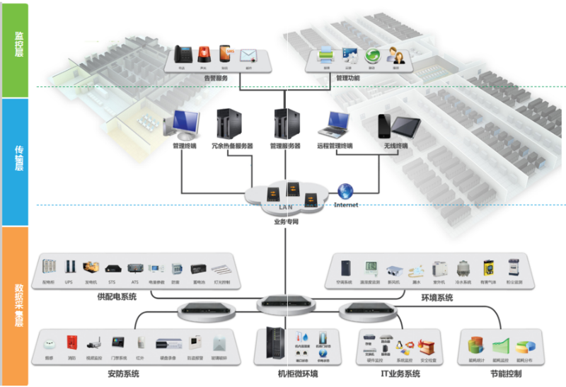 機房動力環境監控系統