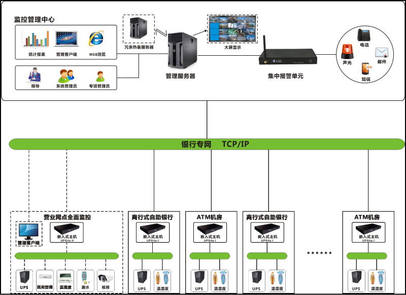 銀行機房監控系統