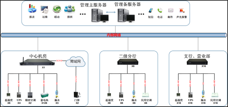 動環監控系統