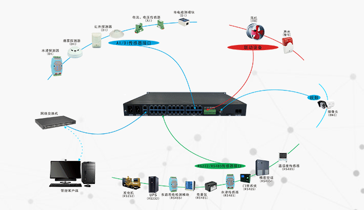 機(jī)房環(huán)境監(jiān)控