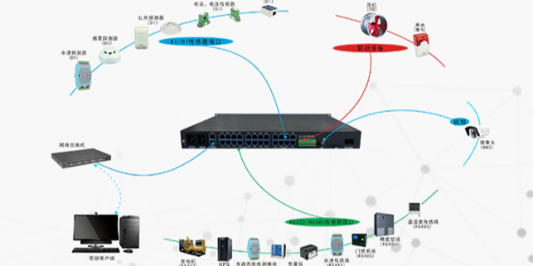 機房集中監控系統