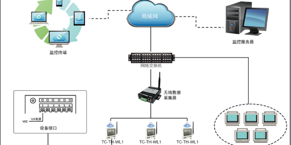 無線溫濕度監(jiān)測(cè)系統(tǒng)
