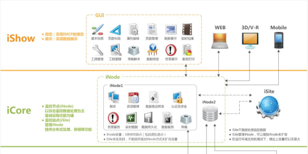 機房動力環境監控系統