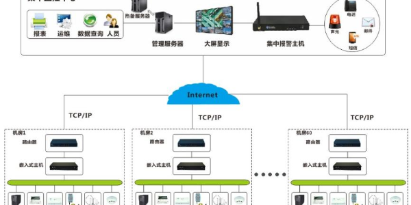 機房動力環境綜合監控系統